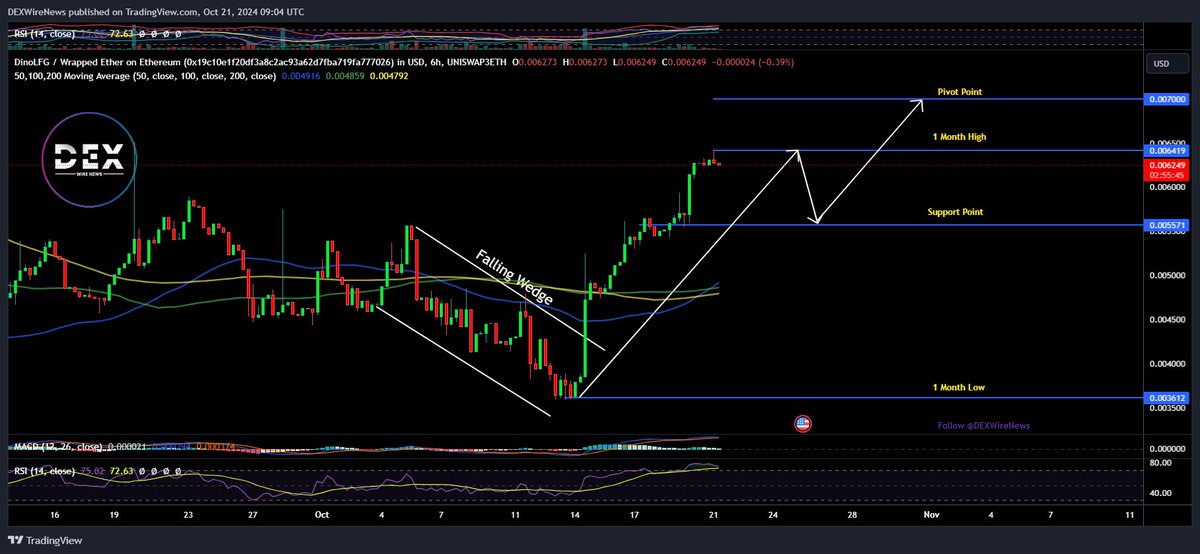 Is $DINO the hidden gem of meme coins? 🦖👀
✅ Formed a bullish falling wedge pattern
✅ Potential for more exchange listings 
✅ Eyeing a move to $0.0071 pivot

<a href="/DEXWireNews/">DEXWireNews</a> #DinoLFG  #MemeCoins 

⭐️ Learn More About $DINO 📱Download our Mobile App » link-to.app/dexwirenews
