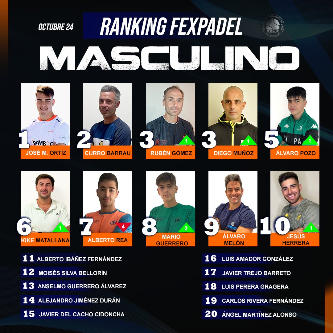📉𝗔𝗖𝗧𝗨𝗔𝗟𝗜𝗭𝗔𝗖𝗜𝗢́𝗡 𝗥𝗔𝗡𝗞𝗜𝗡𝗚 𝗔𝗕𝗦𝗢𝗟𝗨𝗧𝗢 𝗢𝗖𝗧𝗨𝗕𝗥𝗘 𝟮𝟬𝟮𝟰

🚹MASCULINO
🚺FEMENINO

#fexpadel #padel #padelranking #ranking #padelextremeño