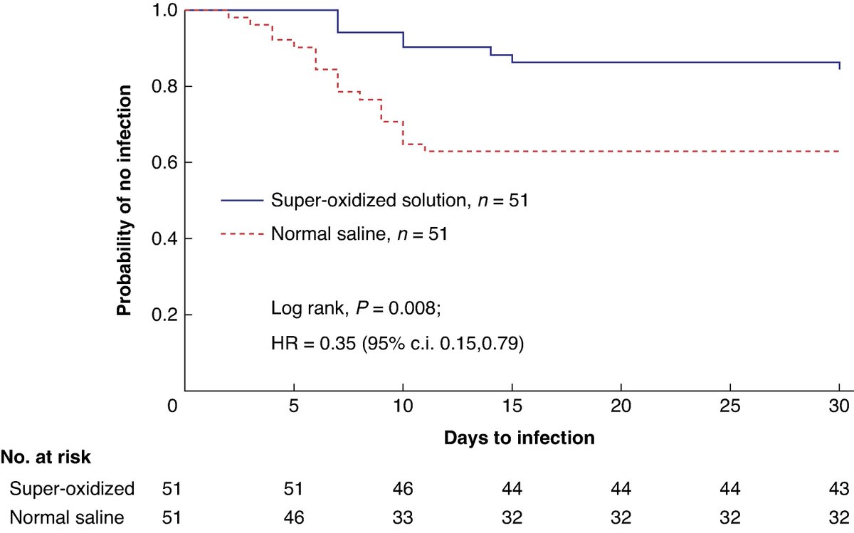 BJS Open (@bjsopen) on Twitter photo Effect of peritoneal and wound lavage with super-oxidized solution on surgical-site infection after open appendicectomy in perforated appendicitis (PLaSSo): randomized clinical trial
➡️doi.org/10.1093/bjsope…
The PLaSSo Trial is a randomized, multicentre, triple-blinded, Effect of peritoneal and wound lavage with super-oxidized solution on surgical-site infection after open appendicectomy in perforated appendicitis (PLaSSo): randomized clinical trial
➡️doi.org/10.1093/bjsope…
The PLaSSo Trial is a randomized, multicentre, triple-blinded,