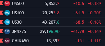 seth_fin's tweet image. Stock market futures are slightly red pre market. $SPY $QQQ $DJI

Slightly red almost flat. -0.18% for the SP500 futures is not much to care about, but red is red nonetheless. 

Chinese futures is the only one notably down by -1.11% but considering that it went up 46% nonstop…