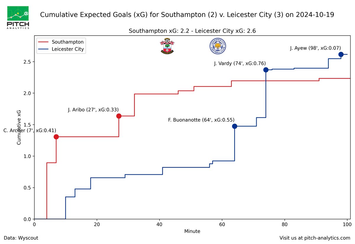 PitchAnalytics1's tweet image. Leicester City edged out Southampton in a 5-goal thriller in #Matchweek8! 🦊⚽️ 

Read the full match review on Pitch Analytics for all the data and tactical insights! 

Read it here 👉pitch-analytics.com/leicester-city…

#SOULEI #LCFC #SaintsFC #PremierLeague