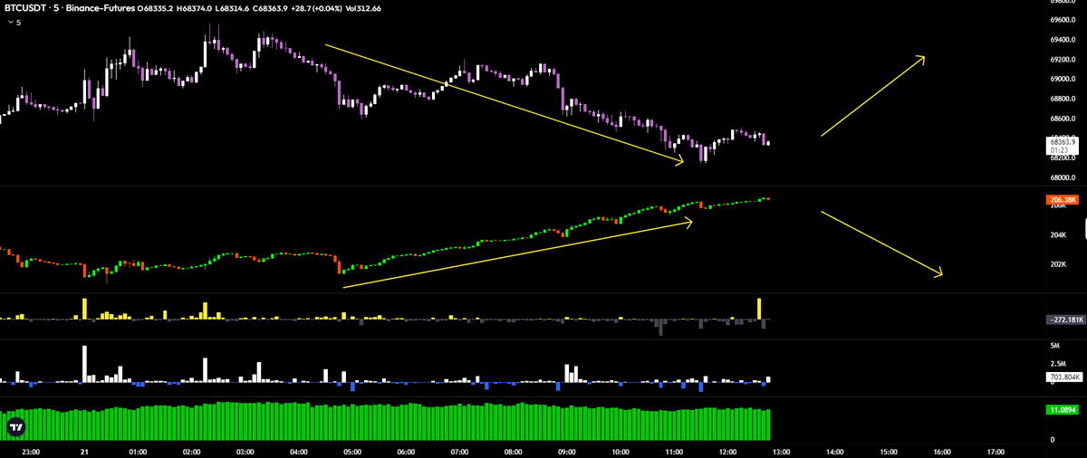 seth_fin's tweet image. God forbid if MM flush the open interest on $BTC  😂

How do you flush this one? I think if price pumps, then we would see the shorts get obliterated and open interest unwind. 

Just game theory from MM perspective. If you like game theories on Crypto join TG link in BIO.

NFA…