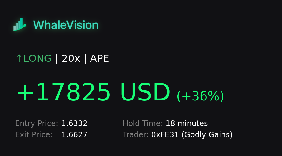 WhaleTradeAlert's tweet photo. 0xFE31 (Godly Gains) just made 36% profit with APE LONG.
📈 Free trial! https://t.co/NanKpjD6Qq
$APE #APE #APEUSD #APEUSDT https://t.co/vekR349SaY