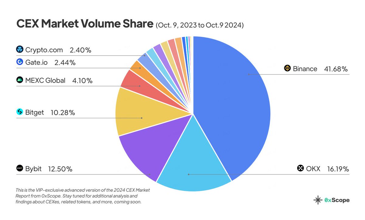 New on 0xScope: The 2024 CEX Market Report Some of our latest findings: 📊  @Bybit_Official jumps from #7 to #2 in spot trading, now #3 overall behind  #1 @binance, #2 @okx 📉