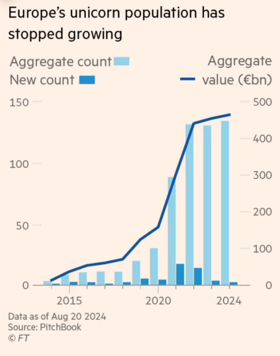 Distributions for euro venture have been an issue for some time. 

Less DPI means less LP commit means less capital for innovation.

Corporate and governments fill the gap.

Lessons for Australia