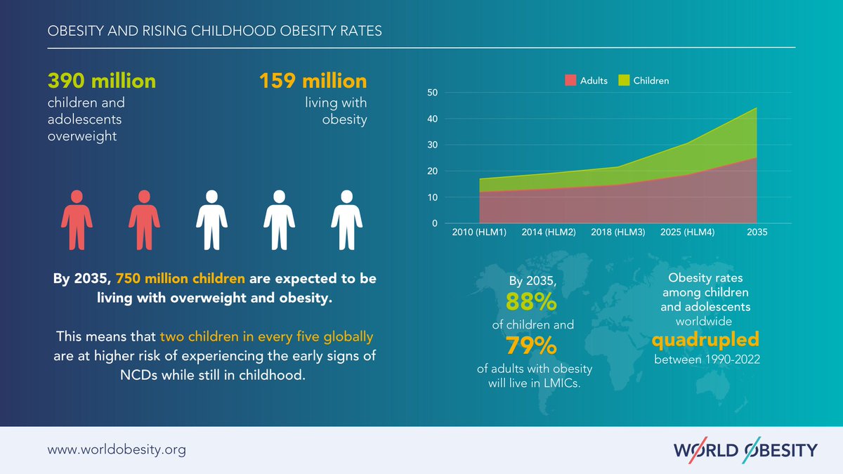 📈 78% of global deaths from high BMI occur in low- and middle-income countries, compared to just 22% in high-income nations.

Childhood obesity is increasing rapidly in LMICs, where prevention and treatment options are often inaccessible.

#LeadOnNCDs #ActOnNCDs #WorldFoodDay