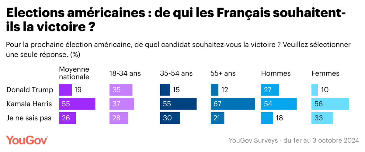 1 Français sur 2 suit la campagne pour l’élection présidentielle américaine 2024. 

De qui souhaitent-ils la victoire ? Que pensent-ils des deux candidats ? Découvrez notre étude : 
business.yougov.com/fr/content/507…

#USElection2024