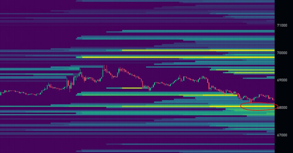 seth_fin's tweet image. Looking at the liquidation, It is likely to say that they take out that cluster just below before we can go up. $BTC

Stock market futures SP500 now down -0.32% pre market. If the stock market dumps, then we postpone and pump to later this week. 

NFA DYOR