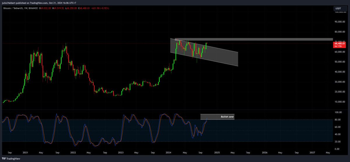onepointtrading's tweet photo. $BTC

In the higher time frame, we see a strong bullish movement as the price has broken out above this flag pattern.

This is a strong validation move for the continuation higher. 

If price can sustain above this resistance zone, there is huge chance that we will see $72k soon. https://t.co/dQeGmNiUS4