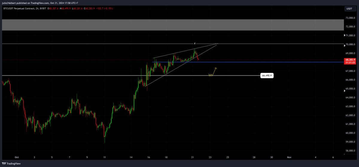 onepointtrading's tweet photo. $BTC

On LTF, there is this kind of rising wedge pattern to play out as there is exhaustion in the momentum.

$68k is providing a support but the maximum correction could be around $66.5k level. https://t.co/06xBTkUT5p