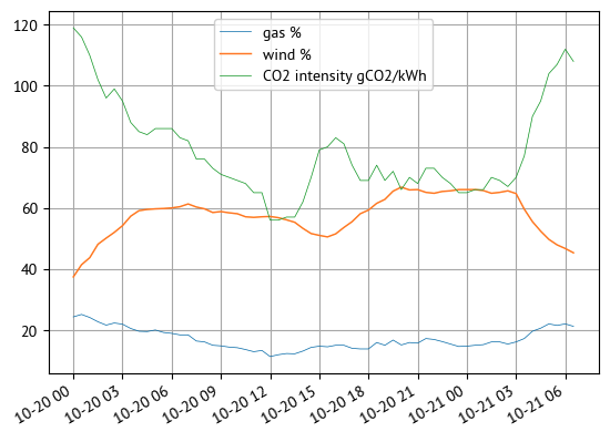 Phew, wind was supplying more than 60% of GB electricity as #StormAshley blew through overnight