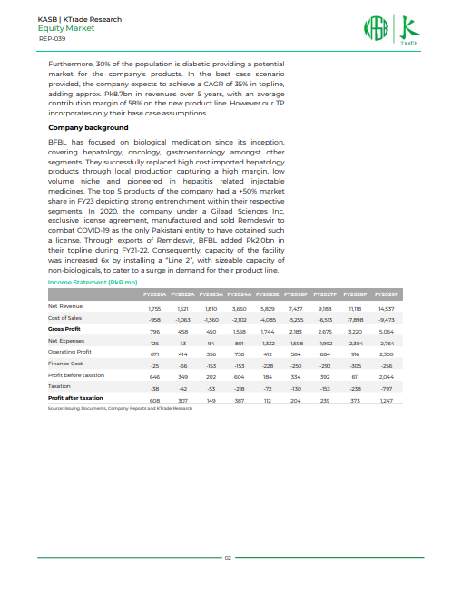 AdeelAfzal06's tweet image. 🚀 BF Biosciences (#BFBL) IPO a massive success, oversubscribed 3.4x, raising PKR 1.93bn! With 28% 3-yr revenue CAGR, strong margins, and expansion into diabetes &amp;amp; cardiovascular treatments, the future looks bright. Targeting a 35% topline growth, upside potential is huge!📈
