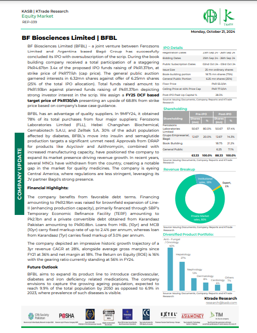 AdeelAfzal06's tweet image. 🚀 BF Biosciences (#BFBL) IPO a massive success, oversubscribed 3.4x, raising PKR 1.93bn! With 28% 3-yr revenue CAGR, strong margins, and expansion into diabetes &amp;amp; cardiovascular treatments, the future looks bright. Targeting a 35% topline growth, upside potential is huge!📈