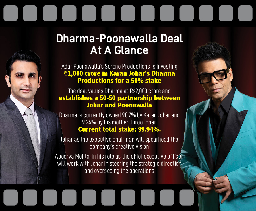 Dharma-Poonawalla deal could be negative for other movie producers, but positive for the industry: Analysts

More here: forbesindia.com/article/lifes/…

By <a href="/panktimehta/">Pankti Mehta</a> 

#KaranJohar #DharmaProductions #AdarPoonawalla