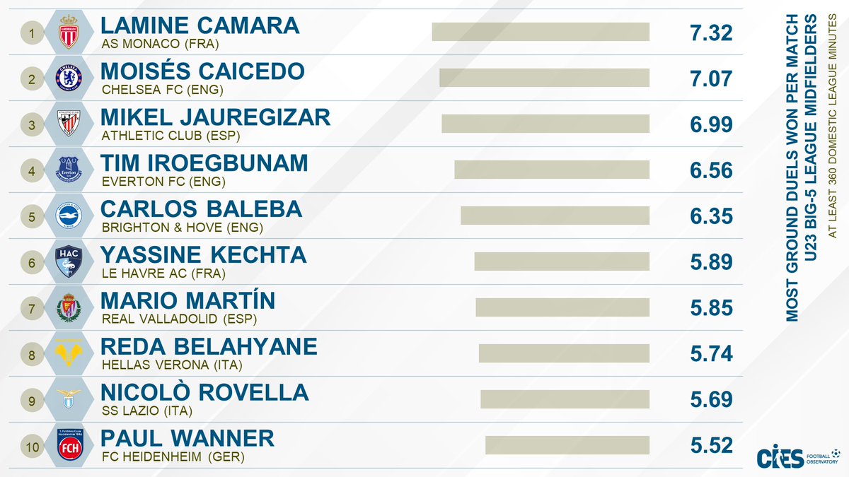 CIES_Football's tweet photo. Most ground duels won per match, U2⃣3⃣ midfielders in Europe's big-5⃣
🥇 #LamineCamara 🇸🇳 7.32
🥈 #MoisesCaicedo 🇪🇨 7.07
🥉 #MikelJauregizar 🇪🇸 6.99
#Iroegbunam 🏴 #Baleba 🇨🇲 #Kechta 🇲🇦 #Martin 🇪🇸 #Belahyane 🇲🇦 #Rovella 🇮🇹 #Wanner 🇩🇪
@CIES_Football analysis with @Wyscout 🤩 https://t.co/y9QmQF0IEh