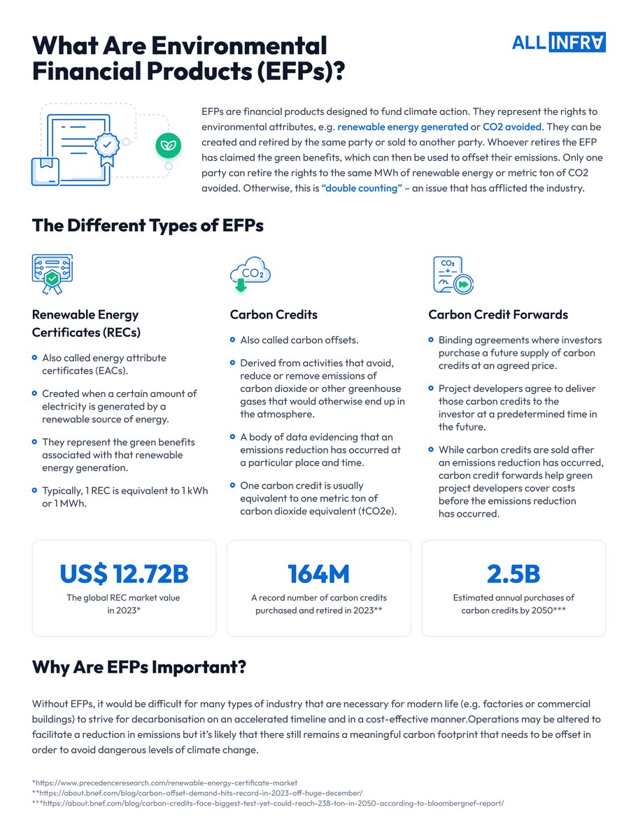 Environmental financial products (EFPs) play a crucial role in climate action.

In this overview, discover the three main types of EFPs and how they can help us achieve our climate goals.

#climate #carboncredits #renewableenergy