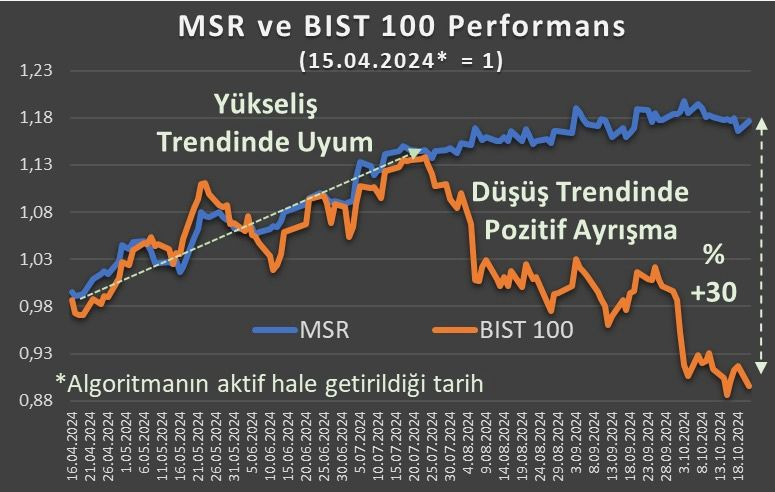 mc_basmaci's tweet photo. MSR fonun ilk 6 ayına ilişkin bir değerlendirme notu yayımladık. İlk 6 ayda fonun en dikkat çekici özelliği borsadaki sert satış günlerinde olumlu ayrışması ve borsanın yükseliş trendinde olduğu dönemde (22 Temmuz'a kadar) ise BIST 100 getirisine eşlik etmesi oldu. Bu özelliği sayesinde fon algoritmasını devreye aldığımız 15 Nisan'dan bugüne MSR fon getirisi ve BIST 100 performansı arasındaki fark %30 MSR fon lehine oldu (1. Görsel). 

MSR fonun arkasındaki algoritma hedge özelliğinin yanı sıra daha çok BIST'teki yükseliş trendine eşlik etmek üzerine tasarlanmıştır (detayı bilgi notunda). Bu nedenle ilk 6 ayda BIST'teki zayıf performans fon getirisini de olumsuz etkiledi ve fon getirisi bu dönemde (28 Mart-21 Ekim) TL mevduat ve gram altın getirilerinin altında kaldı (2 Görsel).

İkinci 6 aylık dönemde ise TL faizlerin yüksek seyretmekle birlikte mevcut seviyelerin altında oluşacağını ve BIST'in ilk 6 aylık döneme kıyasla daha güçlü bir performans sergileyeceğini düşünüyoruz. Bu varsayımlar altında MSR fonun ikinci 6 aylık dönemde diğer yatırım araçlarına kıyasla da daha tatmin edici bir getiri sunacağını tahmin ediyoruz.