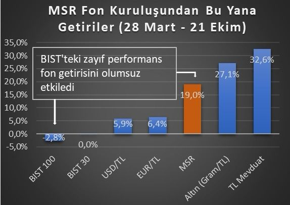 mc_basmaci's tweet photo. MSR fonun ilk 6 ayına ilişkin bir değerlendirme notu yayımladık. İlk 6 ayda fonun en dikkat çekici özelliği borsadaki sert satış günlerinde olumlu ayrışması ve borsanın yükseliş trendinde olduğu dönemde (22 Temmuz'a kadar) ise BIST 100 getirisine eşlik etmesi oldu. Bu özelliği sayesinde fon algoritmasını devreye aldığımız 15 Nisan'dan bugüne MSR fon getirisi ve BIST 100 performansı arasındaki fark %30 MSR fon lehine oldu (1. Görsel). 

MSR fonun arkasındaki algoritma hedge özelliğinin yanı sıra daha çok BIST'teki yükseliş trendine eşlik etmek üzerine tasarlanmıştır (detayı bilgi notunda). Bu nedenle ilk 6 ayda BIST'teki zayıf performans fon getirisini de olumsuz etkiledi ve fon getirisi bu dönemde (28 Mart-21 Ekim) TL mevduat ve gram altın getirilerinin altında kaldı (2 Görsel).

İkinci 6 aylık dönemde ise TL faizlerin yüksek seyretmekle birlikte mevcut seviyelerin altında oluşacağını ve BIST'in ilk 6 aylık döneme kıyasla daha güçlü bir performans sergileyeceğini düşünüyoruz. Bu varsayımlar altında MSR fonun ikinci 6 aylık dönemde diğer yatırım araçlarına kıyasla da daha tatmin edici bir getiri sunacağını tahmin ediyoruz.