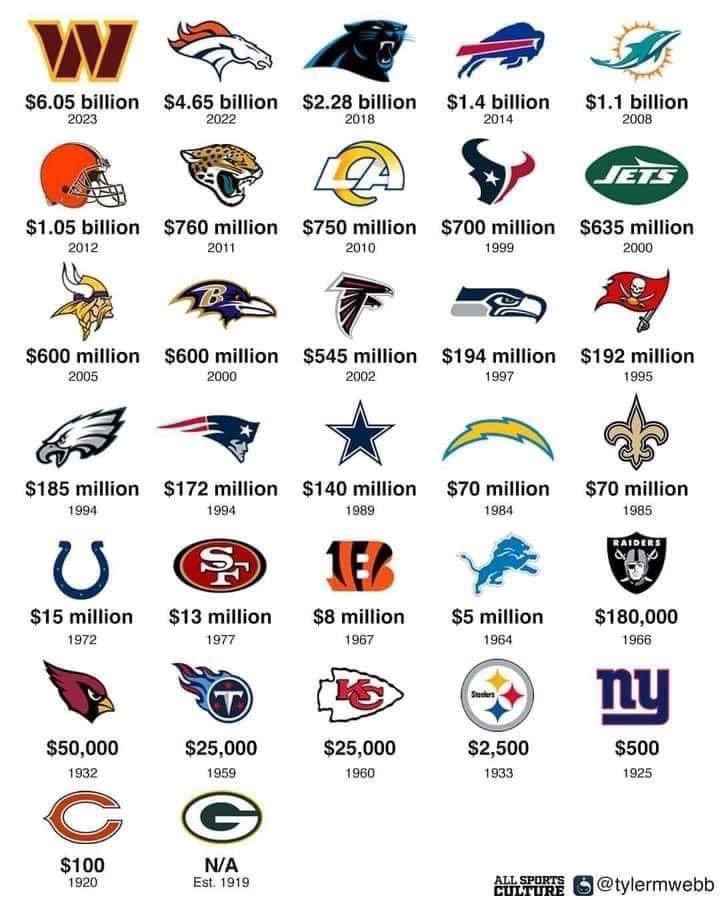 NFL M&amp;A. What each team was last purchased for and when.