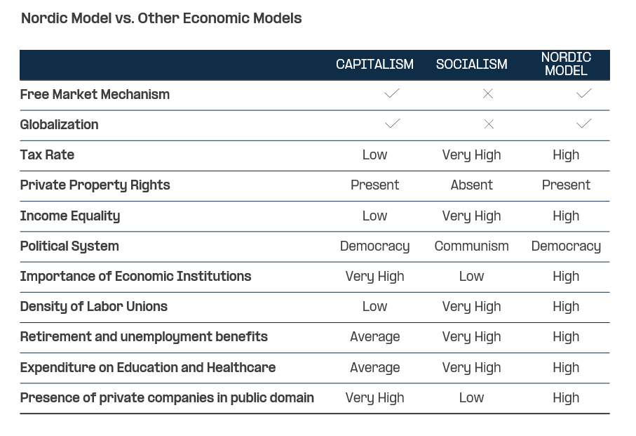 The Nordics are known for their Nordic welfare mode, which is characterized by low-income inequalities and high level of public welfare spending and innovation. As a result, the Nordics have been on top of the list e.g. in happiness, safety, equality and education for years.