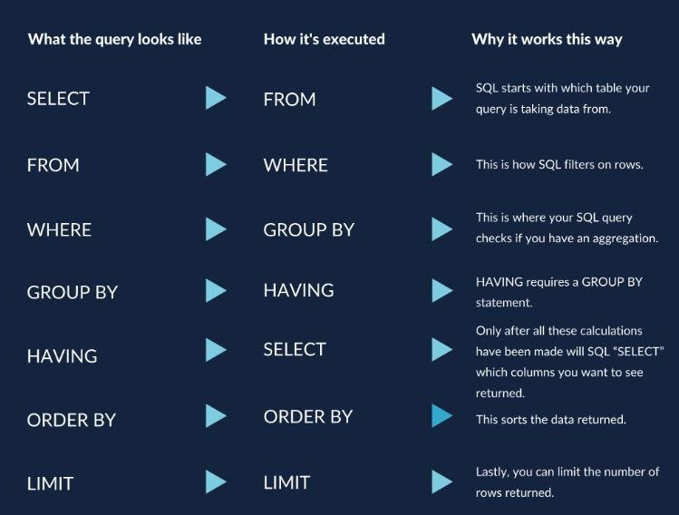 #SQL Execution Order (Key Points)

🔹The SYNTAX used to write a query differs from how it's EXECUTED.
🔹The FROM clause executes first, setting the data source.
🔹Apply WHERE before GROUP BY to filter efficiently.
🔹SELECT is written first, but it is executed after some steps.