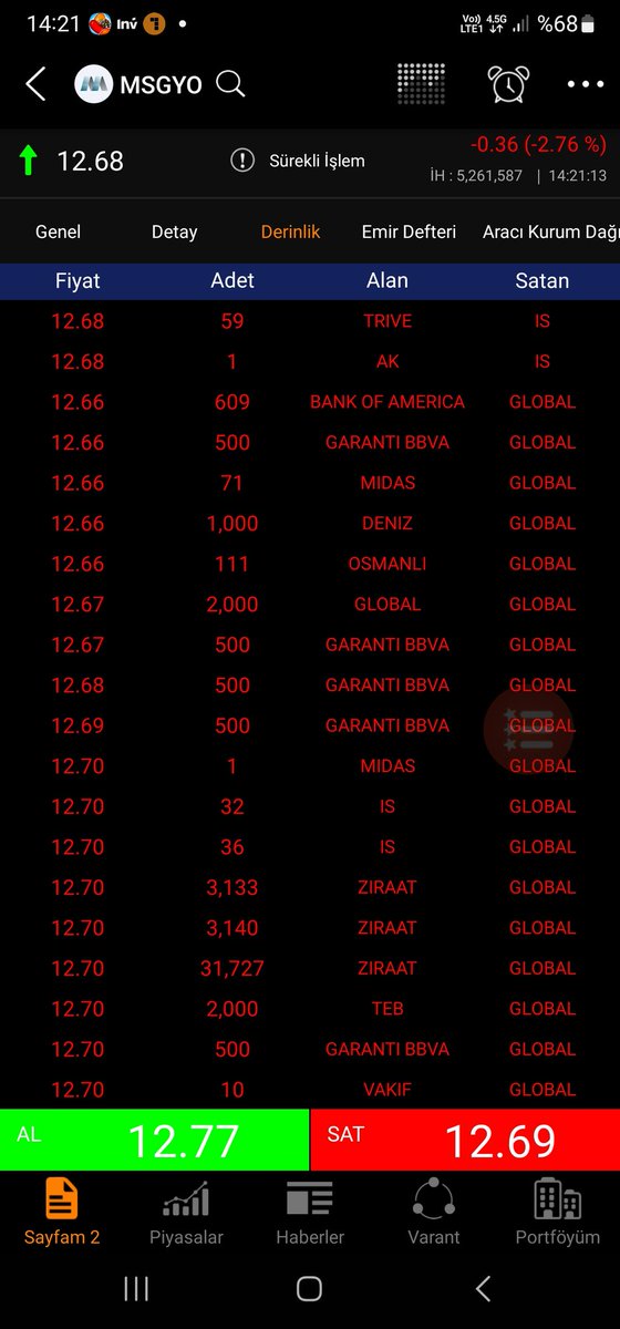 Smtgkc25's tweet photo. #MSGYO #miaportizmir #temettü #garan #bist100 #astor #ttrak #thyo yarın temettü var #global gardaş 😜 https://t.co/EjGJNUQL4v