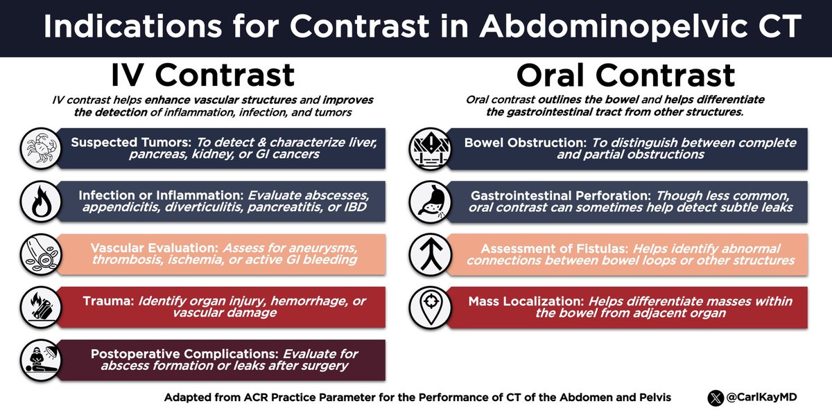 Indications for IV &amp; Oral contrast in Abdominopelvic CT

IV Contrast 
▪️Suspected tumor
▪️Infection/Inflammation
▪️Vascular eval
▪️Trauma
▪️Postop complications

Oral Contrast
▪️Bowel obstruction
▪️Perforation
▪️Fistula assessment
▪️Mass localization

🔗 acr.org/-/media/ACR/Fi…
