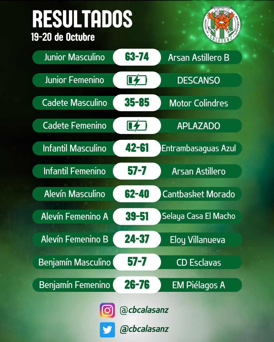 CBCalasanz's tweet photo. Resultados jornada 19-20 de Octubre!!!⛹️‍♀️⛹️‍♂️💚🤍 https://t.co/FzQt0UG2HA