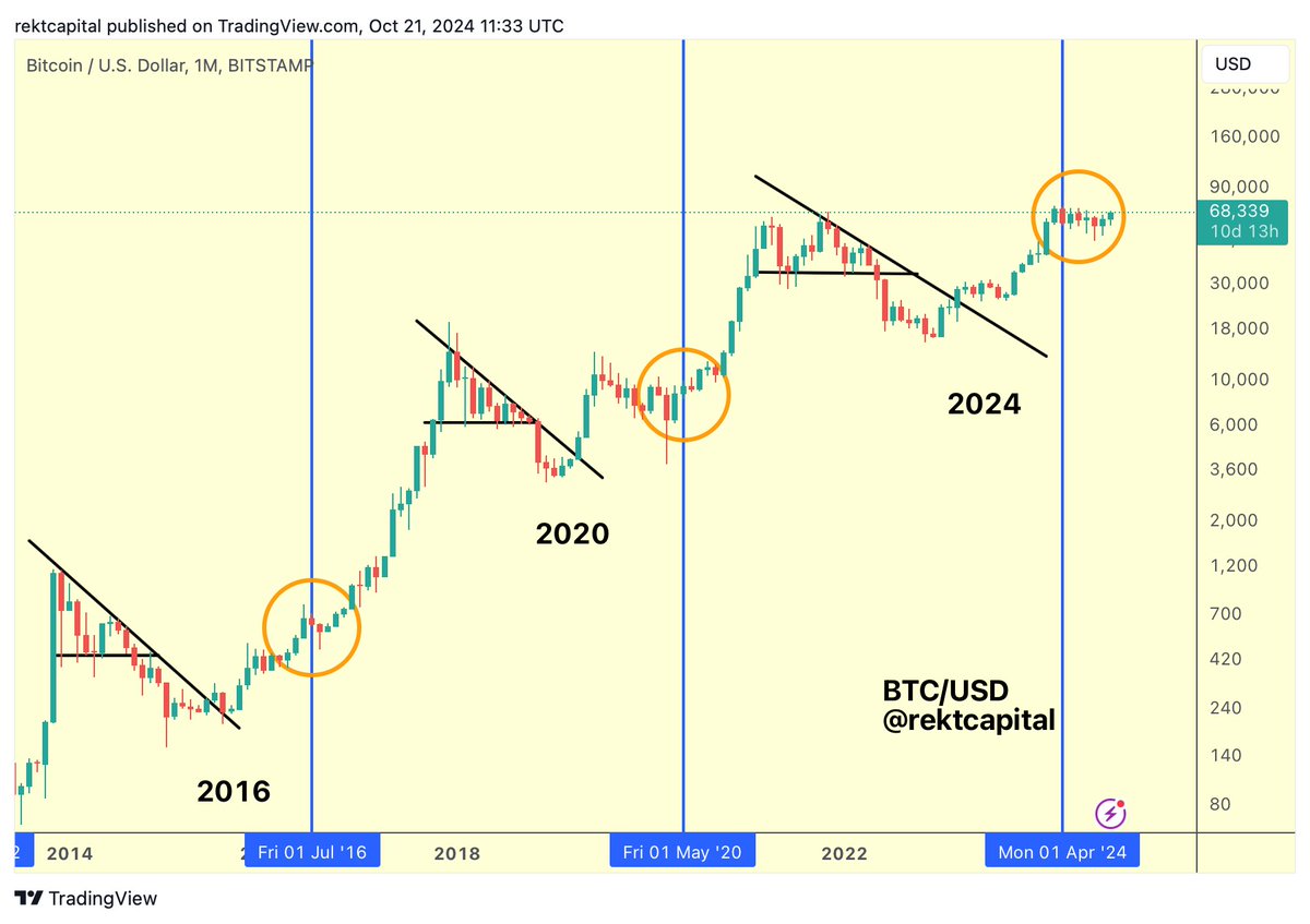 Rekt Capital tweet media