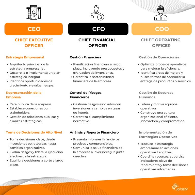 🎯 El CEO, CFO y COO desempeñan roles clave en la gestión empresarial:

👉 CEO:

Estrategia empresarial
Representación de la empresa
Toma de decisiones de alto nivel

👉 CFO:

Gestión financiera
Control de riesgos financieros
Análisis y reporte financiero

👉COO:

Gestión de