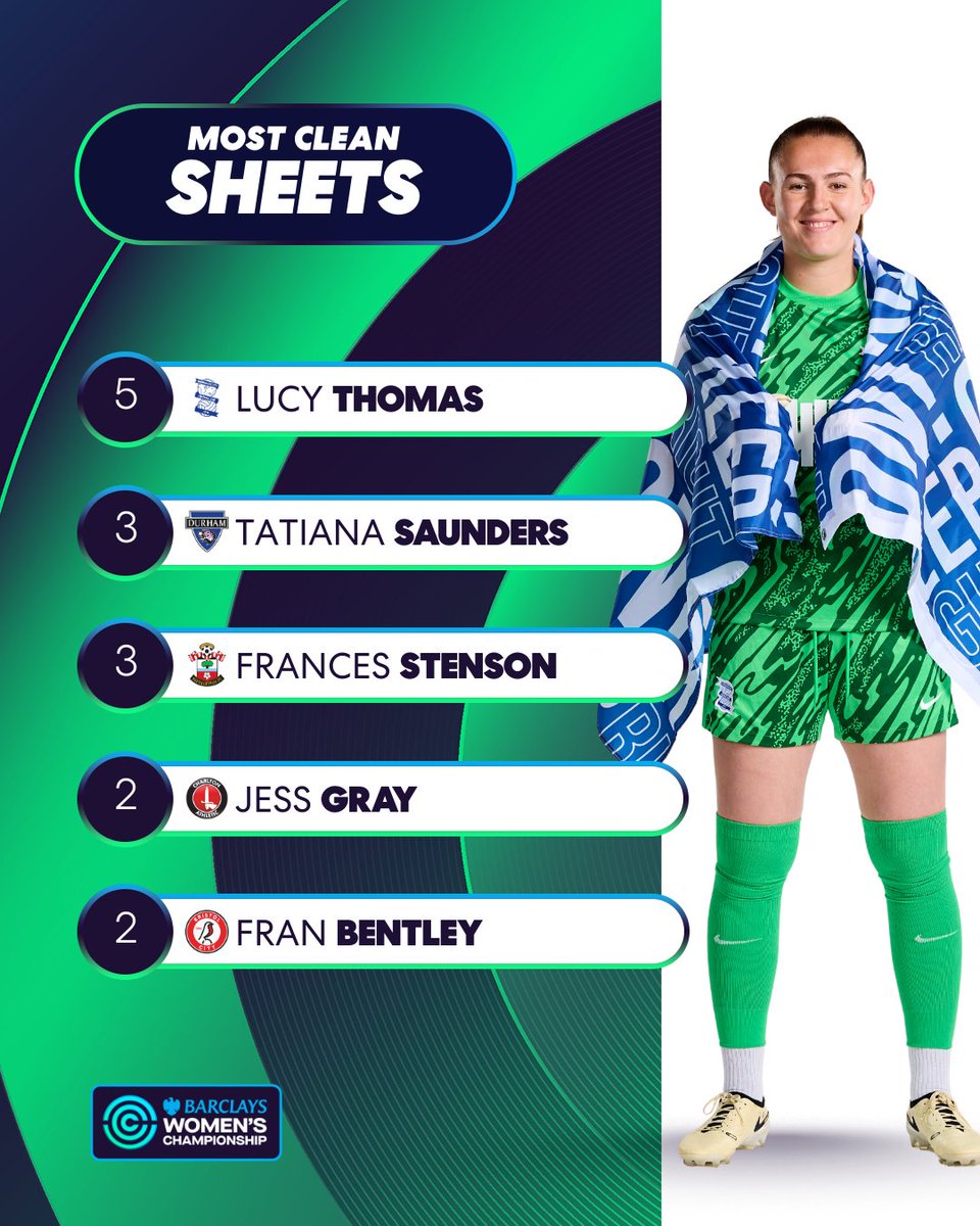 Five clean sheets so far this season for <a href="/Thomas_Luc1/">Lucy Thomas</a> 🛑

#BarclaysWC <a href="/BCFCWomen/">Birmingham City Women</a>