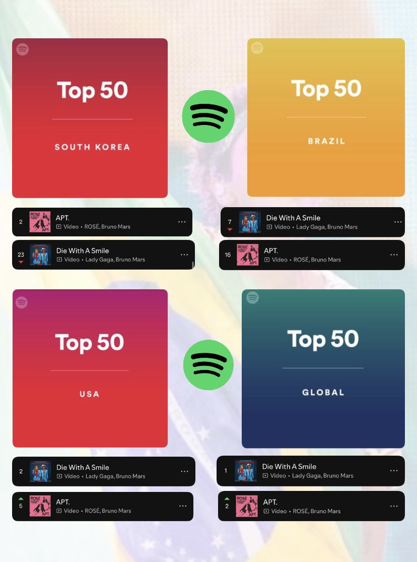 BrunoMarsSaoP's tweet photo. E nosso Rei @BrunoMars continua “habitando” entre as 50 músicas mais tocadas GLOBAL, BRASIL, EUA e COREIA DO SUL no @Spotify . As músicas são os “feats” #DieWithASmile com @ladygaga e #apt com @roses_are__rose . #brunomars 🔝 https://t.co/X8RwlZnQzr