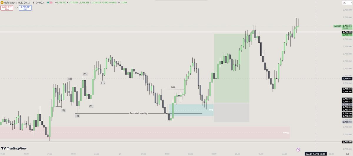 ParadoxycalT's tweet photo. hey check my latest blog post about #xauusd trade on 11:50 PM NY time
just spot on --My blog is actually free ..so vistit to catch this kind of trade 
https://t.co/nK0QIsGjws

#gold #forex https://t.co/DTceVEe52r