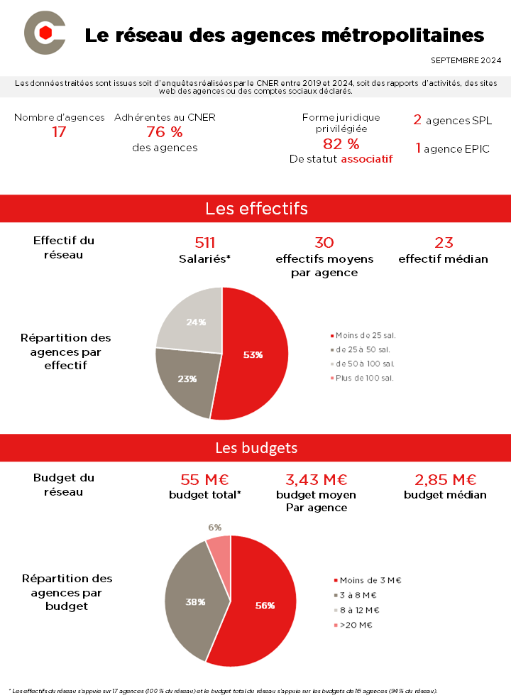 CNERdeveco's tweet photo. [LE RÉSEAU DES AGENCES MÉTROPOLITAINES] 👥💼

Découvrez les chiffres clés du réseau des agences à l'échelon métropolitain en termes d'effectifs et de budgets ! 👇

#france #deveco #attractivité https://t.co/QaArSSKqcL