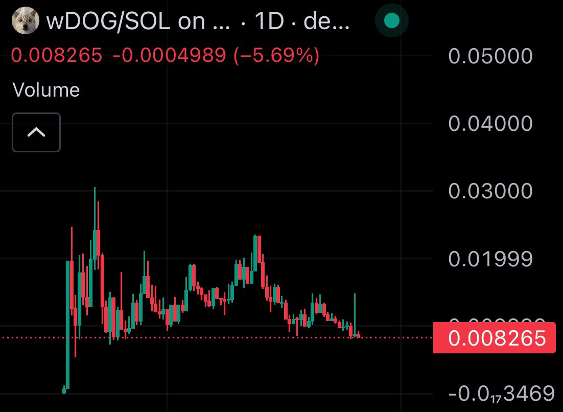 thunderdegen's tweet photo. can't fade this generational entry on $wdog

i'm buying more https://t.co/1UwKsATyzf