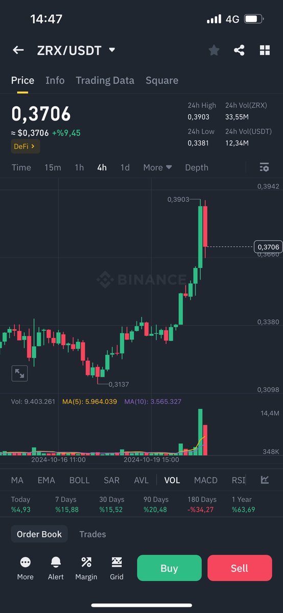CryptoToom's tweet photo. #Zrx 💵🤑
#Bitcoin https://t.co/tpOn6H13w6