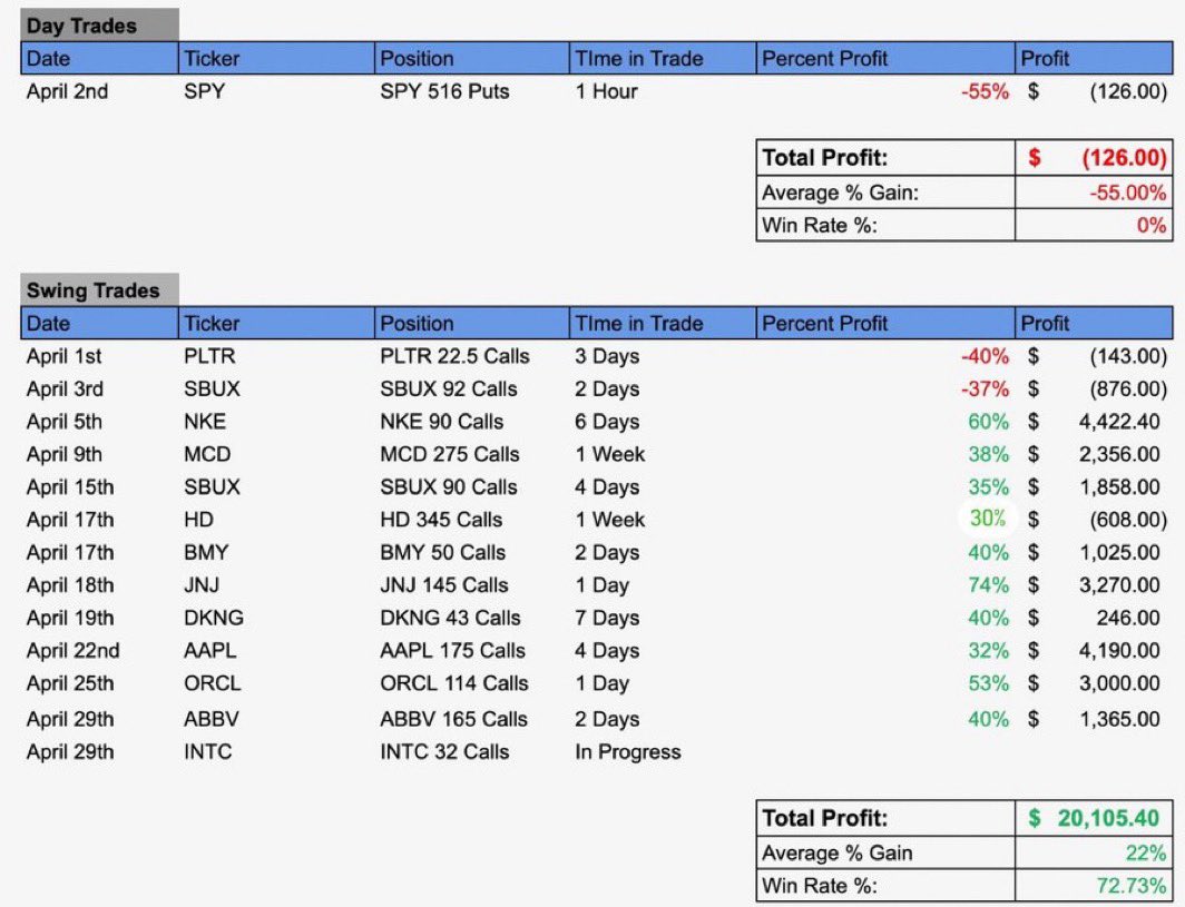 iamjaylin_goss's tweet image. Have not lost a trade in a month! Here&apos;s my stat sheet for the month of April! My birthday month too! Turned 28 on the 12th! Tap in if you want me to show you how to quit your job or replace it&apos;s income daily as a 2nd stream 👇🏾

#SBC