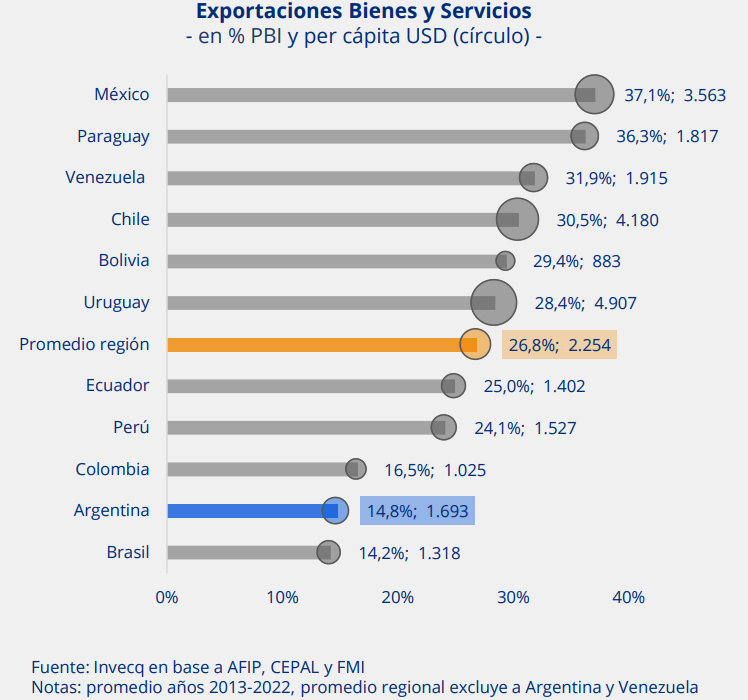 EODomecq's tweet photo. Argentina vs Región 
(% PBI, promedio última década) 

Exportaciones: 14,8% vs 26,8% 
Importaciones: 14,4% vs 27% 
Inversión: 17,1% vs 20,7% 

Por mucho, Argentina presentó los ratios de apertura económica e inversión más bajos de la región durante la última década. 

El aislamiento internacional, los bajos volúmenes de exportación e importación, la pérdida de mercados, la pérdida de rentabilidad, los bajos niveles de inversión y de crecimiento, son todas derivadas de la inestabilidad macro y de la falta de competitividad.