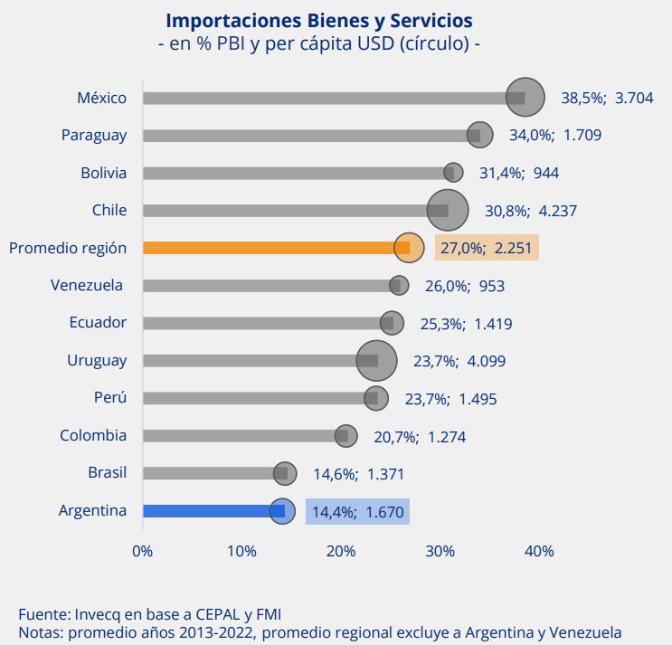 EODomecq's tweet photo. Argentina vs Región 
(% PBI, promedio última década) 

Exportaciones: 14,8% vs 26,8% 
Importaciones: 14,4% vs 27% 
Inversión: 17,1% vs 20,7% 

Por mucho, Argentina presentó los ratios de apertura económica e inversión más bajos de la región durante la última década. 

El aislamiento internacional, los bajos volúmenes de exportación e importación, la pérdida de mercados, la pérdida de rentabilidad, los bajos niveles de inversión y de crecimiento, son todas derivadas de la inestabilidad macro y de la falta de competitividad.