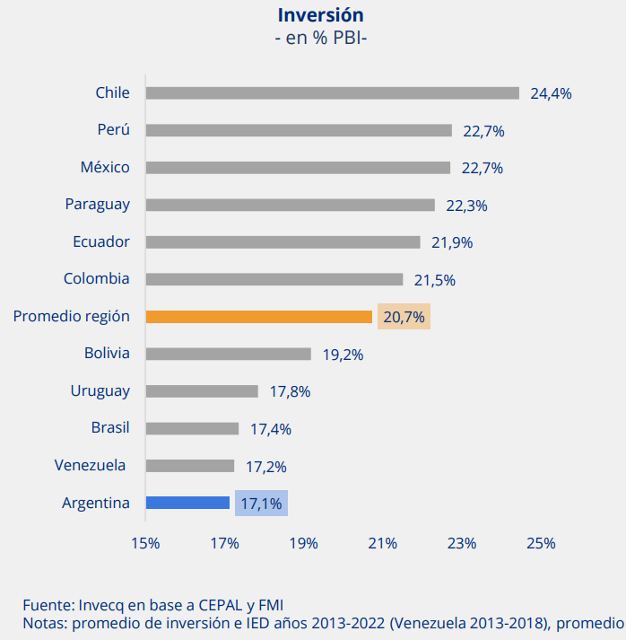 Argentina vs Región 
(% PBI, promedio última década) 

Exportaciones: 14,8% vs 26,8% 
Importaciones: 14,4% vs 27% 
Inversión: 17,1% vs 20,7% 

Por mucho, Argentina presentó los ratios de apertura económica e inversión más bajos de la región durante la última década. 

El