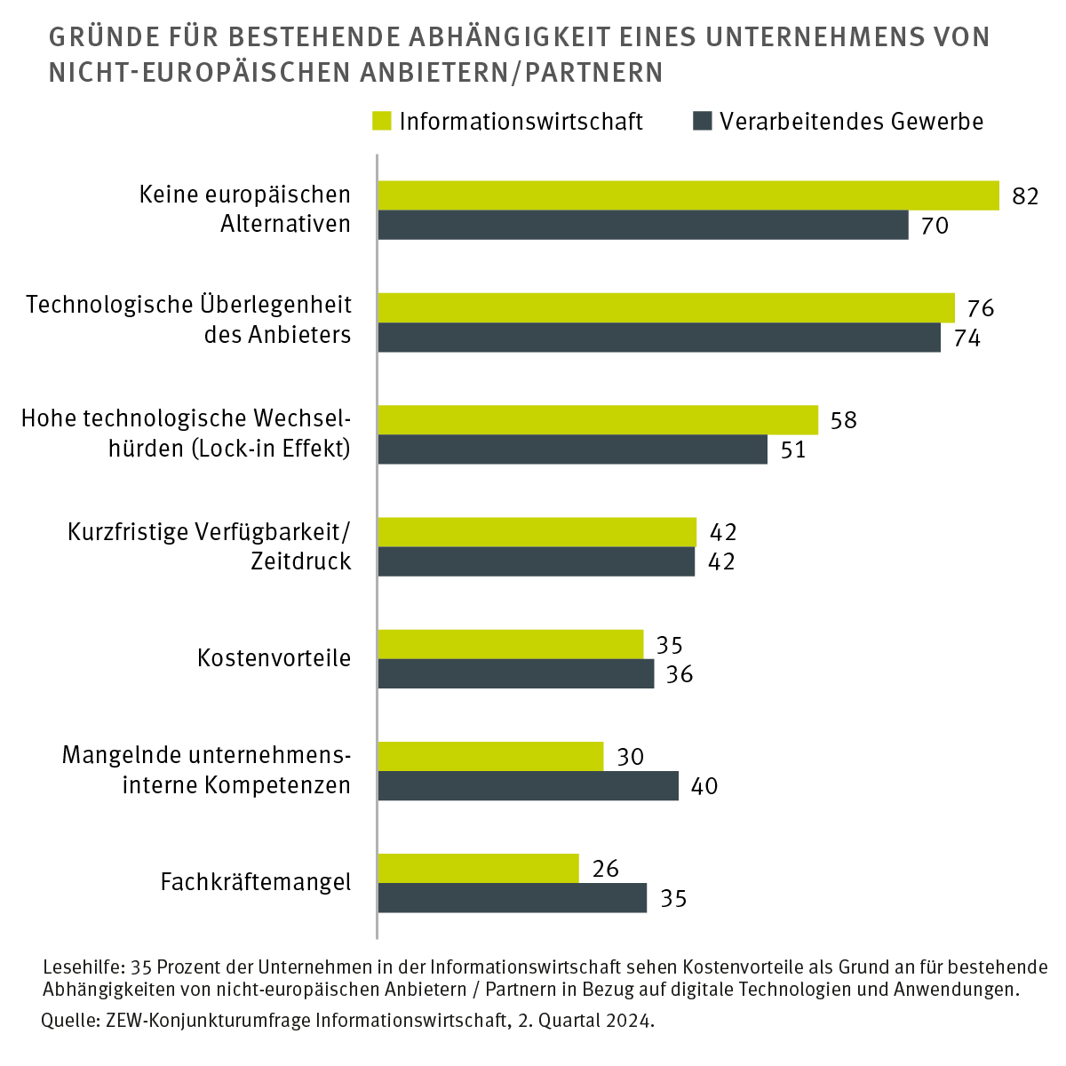 ZEW (@zew) on Twitter photo Deutsche Unternehmen sehen sich bei zentralen #Technologien abhängig, insbesondere von #US-Partnern. Ihnen fehlen europäische Alternativen. Das zeigt eine #ZEW-Studie von <a href="/D_Erdsiek/">Daniel Erdsiek</a> & <a href="/bertschek_irene/">Irene Bertschek</a> für @BMWK. #DigitaleSouveränität
Weitere Infos 👉 zew.de/PM9236/?twt=1 Deutsche Unternehmen sehen sich bei zentralen #Technologien abhängig, insbesondere von #US-Partnern. Ihnen fehlen europäische Alternativen. Das zeigt eine #ZEW-Studie von <a href="/D_Erdsiek/">Daniel Erdsiek</a> & <a href="/bertschek_irene/">Irene Bertschek</a> für @BMWK. #DigitaleSouveränität
Weitere Infos 👉 zew.de/PM9236/?twt=1