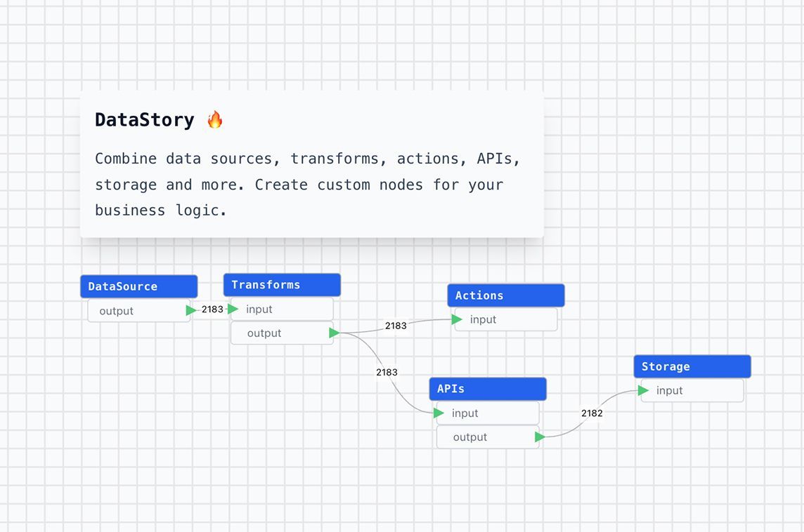 madewith_react's tweet image. Data Story is a visual process builder #madewithreactjs & #madewithlaravel. It provides a workbench for designing data flow diagrams 🔀 - madewithreactjs.com/data-story