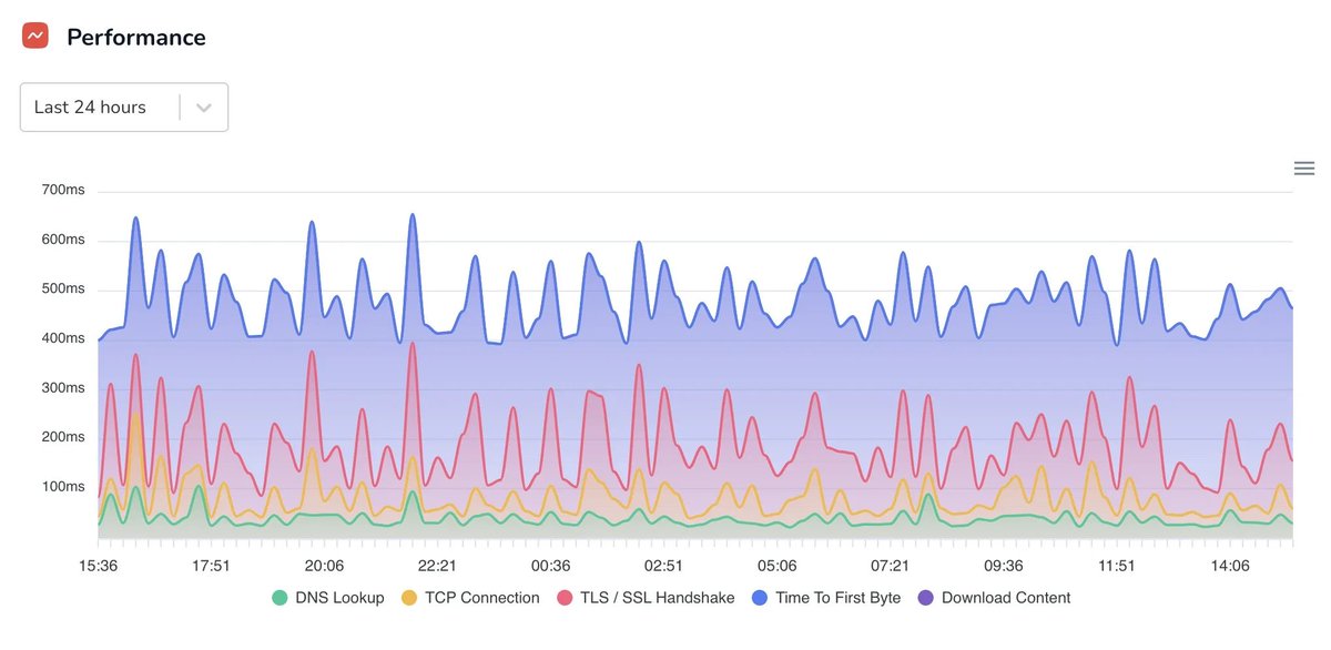 Real web performance starts at the beginnng of the build and it never stops.

Two things you should do:

1. Make sure you build a fast and performant WordPress site while building it, instead of trying to optimize at the end
2. Monitor for performance with <a href="/Scanfullyapp/">Scanfully</a>