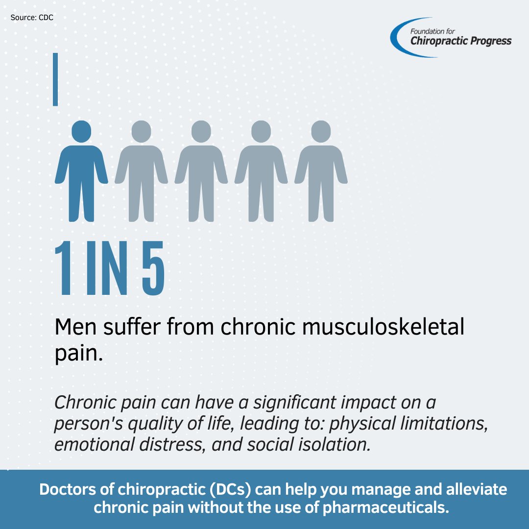 F4CP's tweet photo. 1 in 5 men suffer from musculoskeletal pain, but chiropractic care can help! 🧍‍♂️ https://t.co/ME6qaQGiRa
