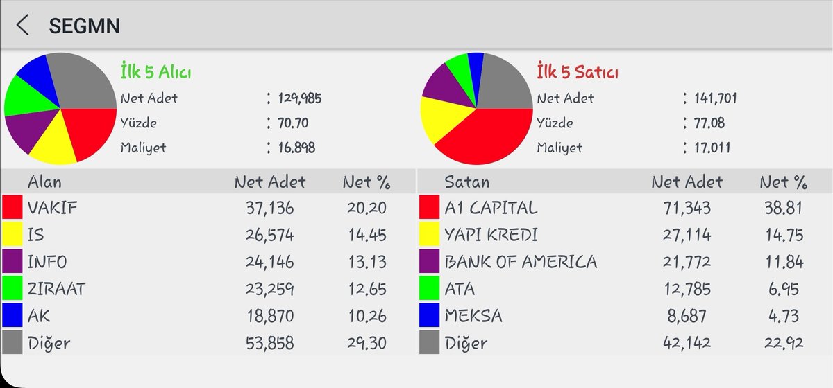 nonameturk06's tweet image. #segm  kapanışa son 14 dk