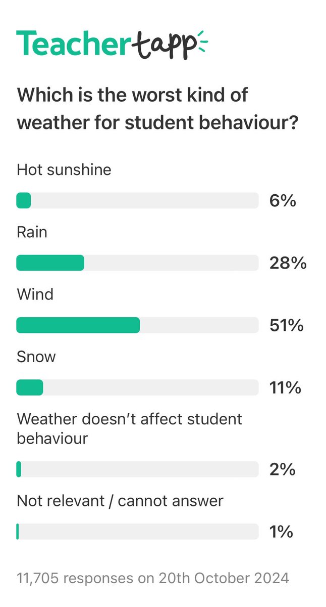 Come on… 2% of teachers are surely lying here!? 🤣