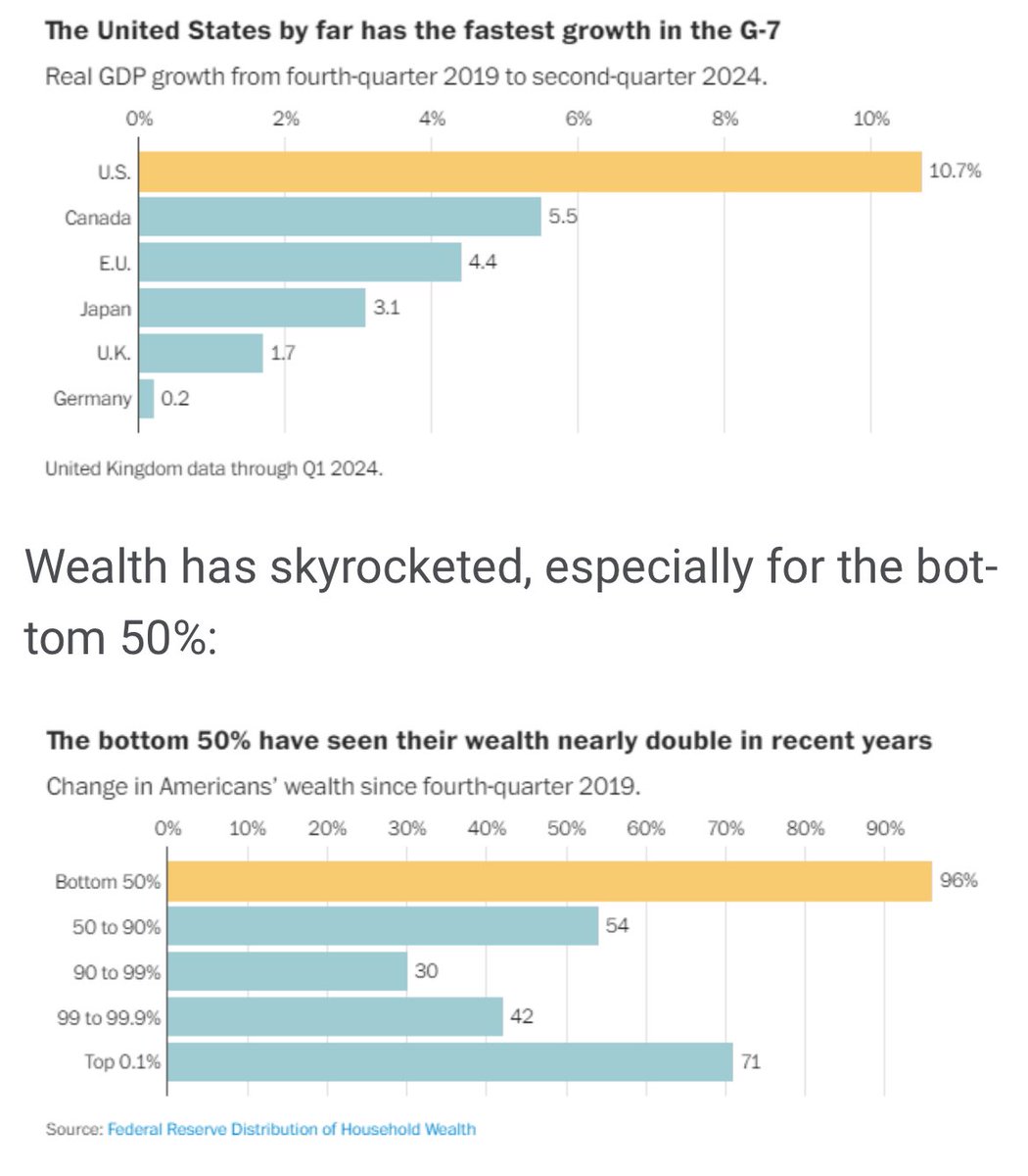 “.. We’re the richest, most prosperous nation on the planet and there’s not a close second (sorry China).” 🇺🇸 

<a href="/awealthofcs/">Ben Carlson</a> 
awealthofcommonsense.com/2024/10/the-ne…