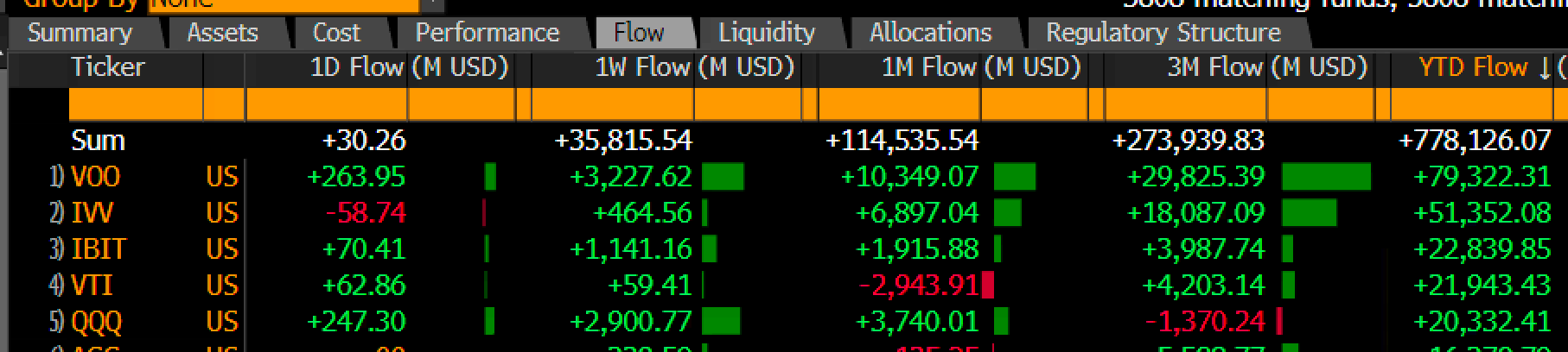 Entradas de ETF dos EUA em 2024 | Fonte: Bloomberg