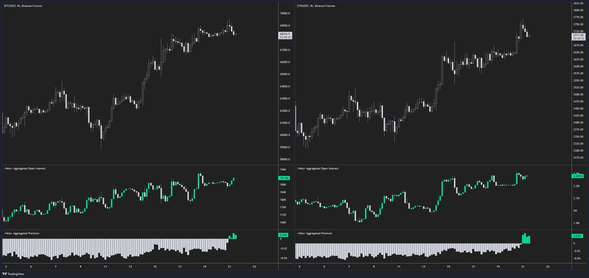 ByzGeneral's tweet photo. Gmeow.

Things are changing. We got a perps premium now on both $BTC &amp; $ETH. Open interest is steadily rising too.

This doesn't necessarily have to be a bad thing, it just shows the market's appetite. https://t.co/3KHoxlEvVM