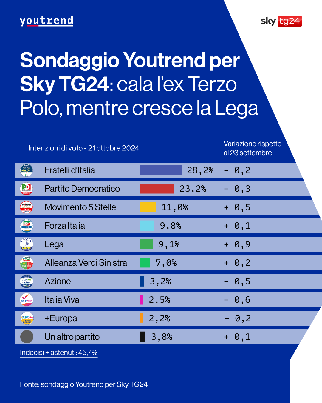 Sondaggio YouTrend (21 ottobre 2024)